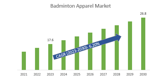 Badminton Apparel Market Size, 2023-2030